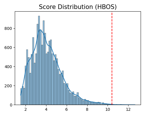 Score Distribution (HBOS)