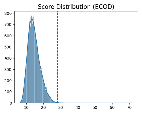 Score Distribution (ECOD)