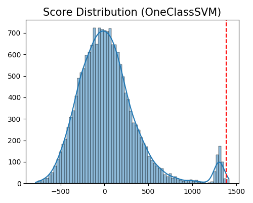 Score Distribution (OneClassSVM)