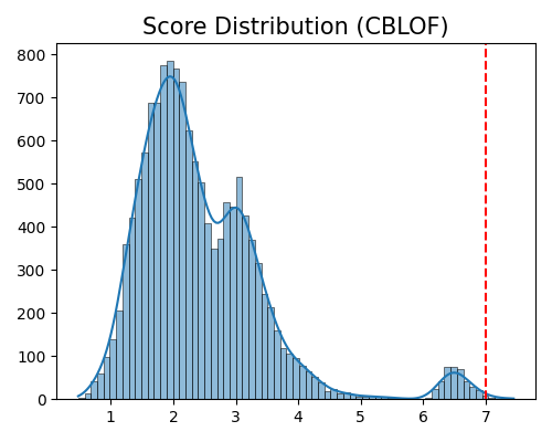 Score Distribution (CBLOF)