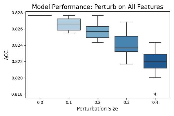 Model Performance: Perturb on All Features