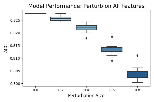 Model Performance: Perturb on All Features