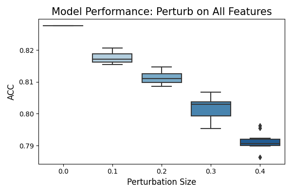 Model Performance: Perturb on All Features