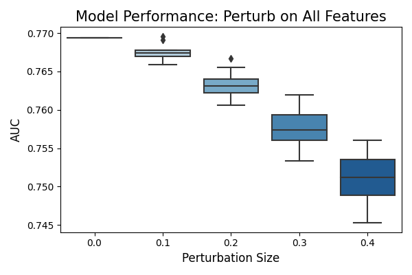 Model Performance: Perturb on All Features