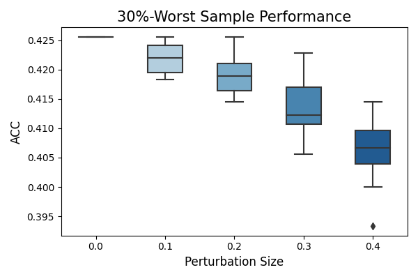 30%-Worst Sample Performance