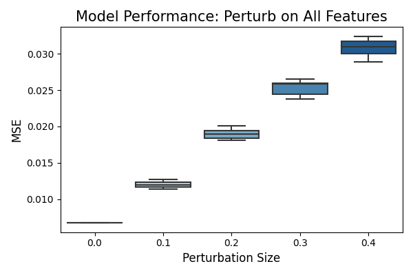 Model Performance: Perturb on All Features