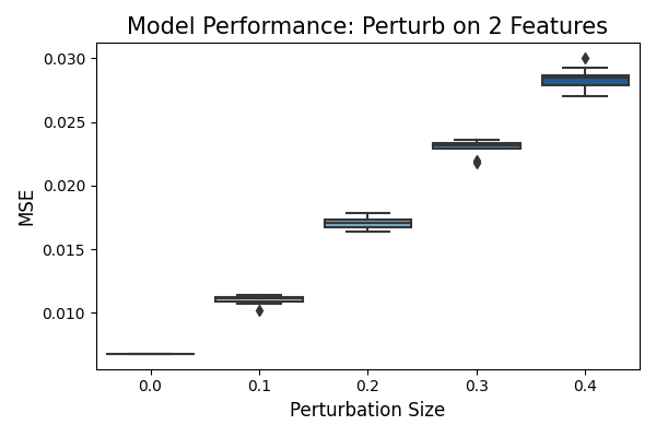 Model Performance: Perturb on 2 Features