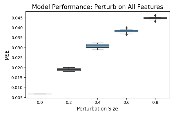 Model Performance: Perturb on All Features