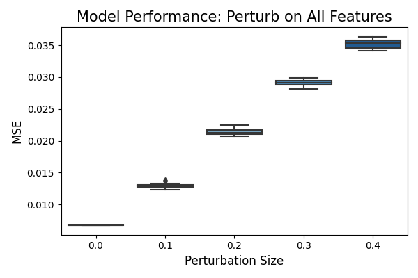 Model Performance: Perturb on All Features