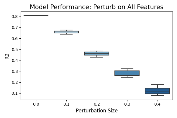 Model Performance: Perturb on All Features