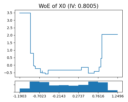 WoE of X0 (IV: 0.8005)