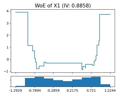 WoE of X1 (IV: 0.8858)