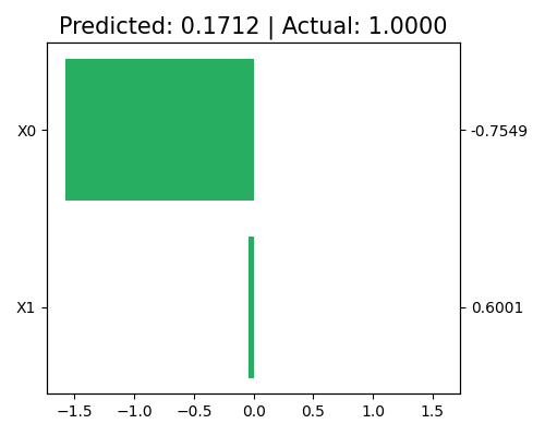 Predicted: 0.1712 | Actual: 1.0000