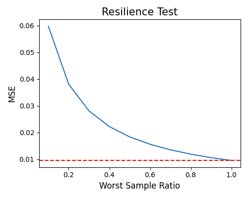 Resilience Test