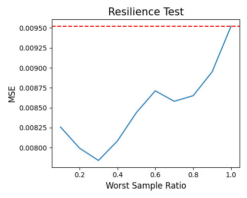 Resilience Test