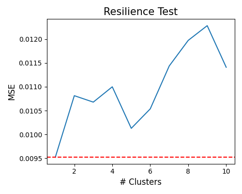 Resilience Test