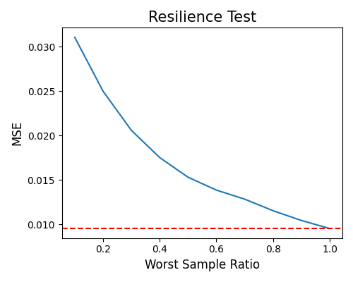 Resilience Test