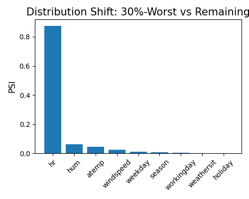 Distribution Shift: 30%-Worst vs Remaining