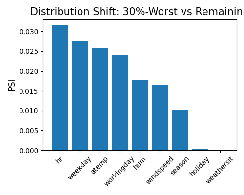 Distribution Shift: 30%-Worst vs Remaining