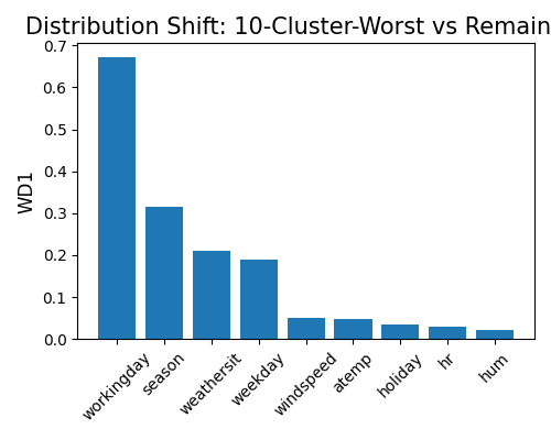 Distribution Shift: 10-Cluster-Worst vs Remaining