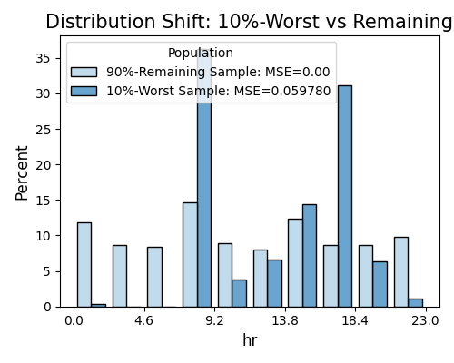 Distribution Shift: 10%-Worst vs Remaining