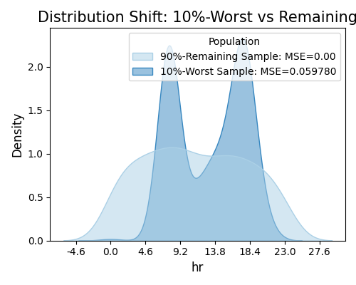 Distribution Shift: 10%-Worst vs Remaining