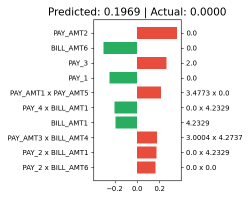 Predicted: 0.1969 | Actual: 0.0000