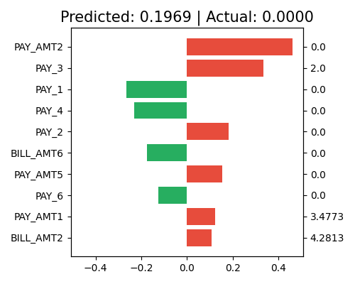 Predicted: 0.1969 | Actual: 0.0000