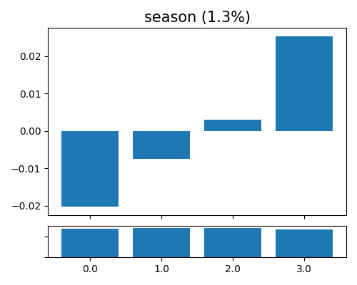 season (1.3%)