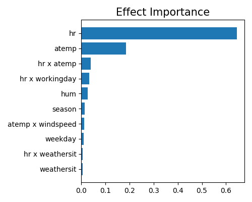 Effect Importance