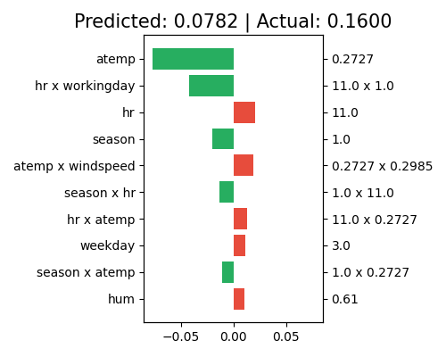 Predicted: 0.0782 | Actual: 0.1600