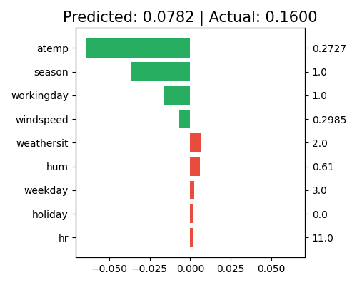 Predicted: 0.0782 | Actual: 0.1600