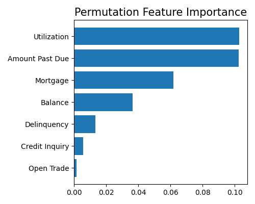 Permutation Feature Importance