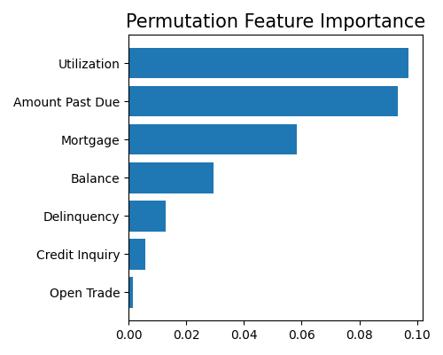 Permutation Feature Importance