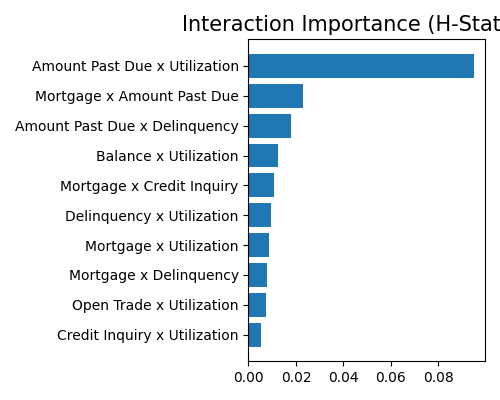 Interaction Importance (H-Statistic)