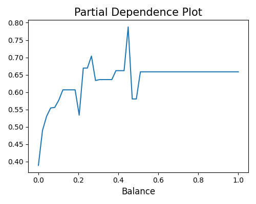 Partial Dependence Plot