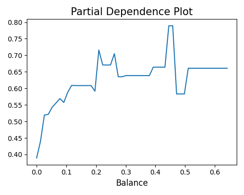 Partial Dependence Plot