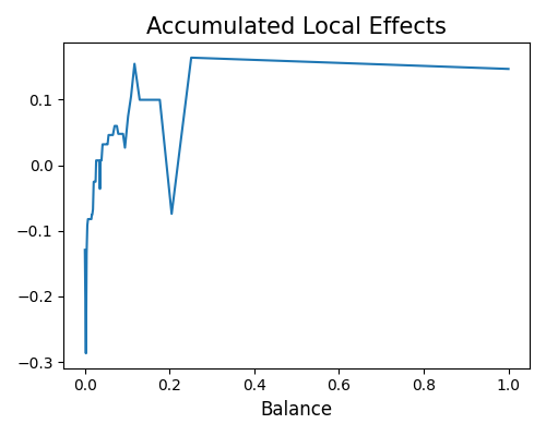 Accumulated Local Effects