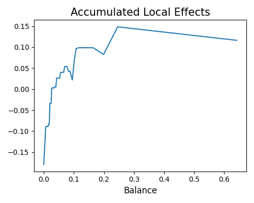 Accumulated Local Effects