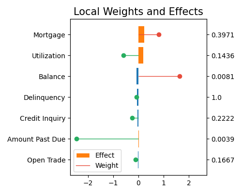 Local Weights and Effects