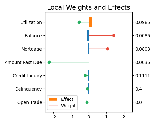 Local Weights and Effects