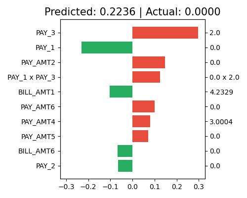 Predicted: 0.2236 | Actual: 0.0000