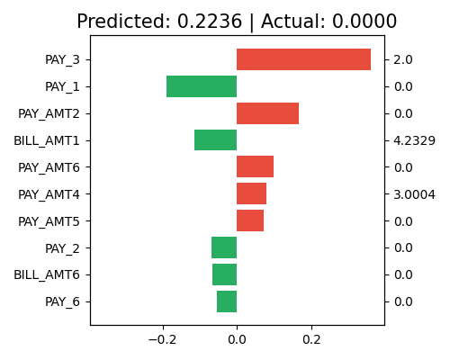 Predicted: 0.2236 | Actual: 0.0000