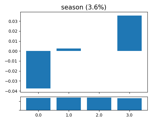 season (3.6%)