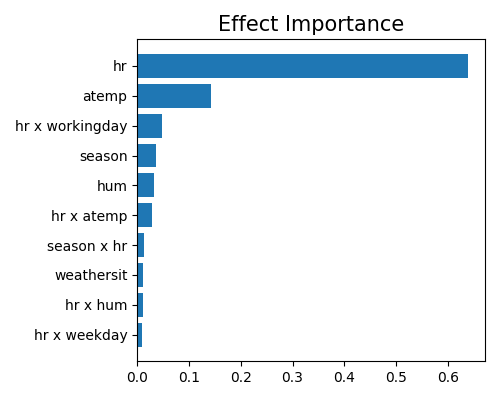 Effect Importance