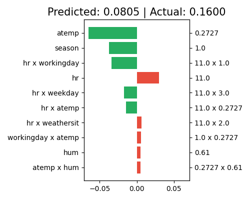 Predicted: 0.0805 | Actual: 0.1600