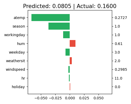 Predicted: 0.0805 | Actual: 0.1600