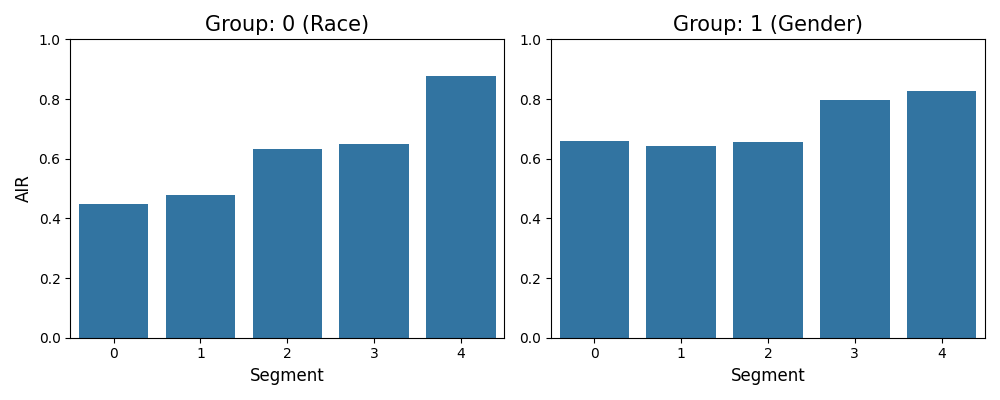 Group: 0 (Race), Group: 1 (Gender)