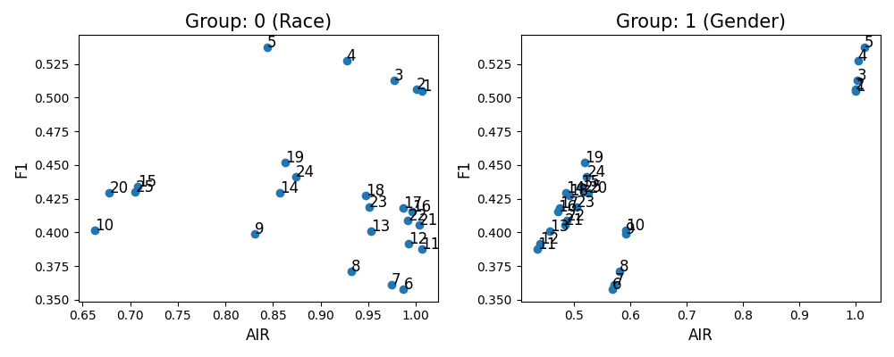 Group: 0 (Race), Group: 1 (Gender)