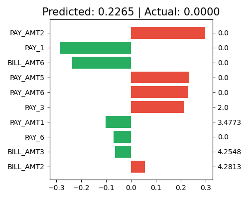 Predicted: 0.2265 | Actual: 0.0000